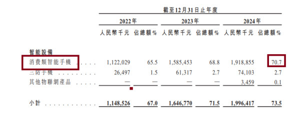 酷赛智能港股IPO:主打“低端机出海”叙事未获外部融资 称监管措施可能“扯后腿公司运营”