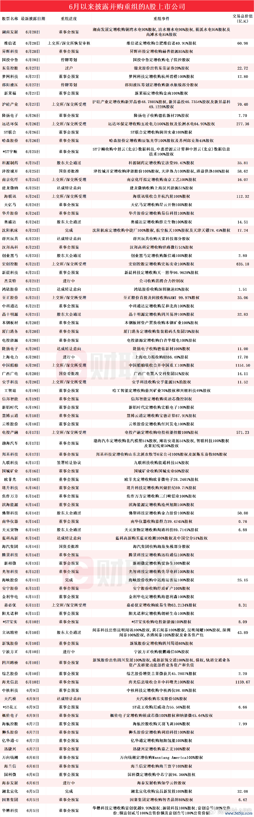 图源/财联社不完满统计 限度6月29日