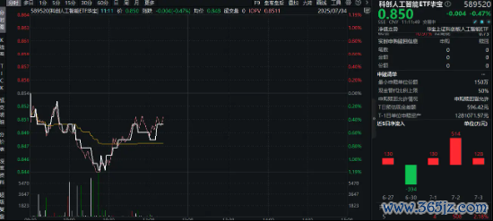 RWA是什么?金融科技+AI算力的“核聚变”?资金逢跌布局!重仓国产AI的589520贯穿3日获资金净流入!