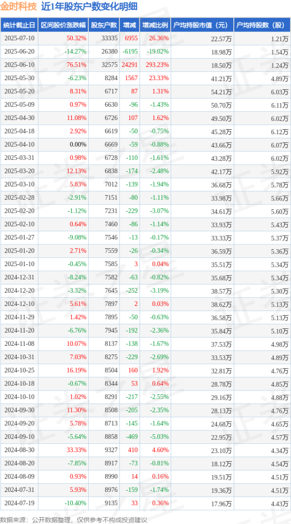 金时科技(002951)7月10日鼓动户数3.33万户,较上期加多26.36%