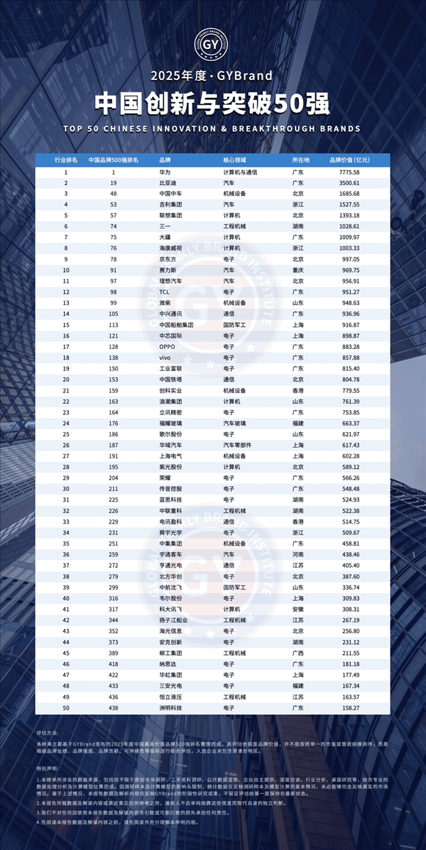 中国立异与挫折50强榜单出炉 华为第一 小米缺席