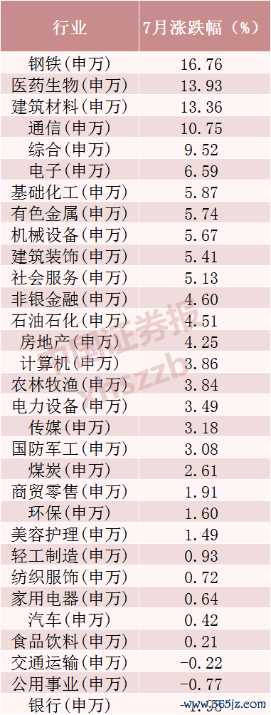 最高潮超10倍!7月十大牛股出炉